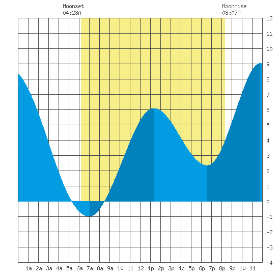 Bay Slough (East) tide chart for Monday, July 31, 2023