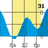 Bay Slough (East) tide chart for Monday, July 31, 2023