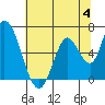 Bay Slough (East) tide chart for Tuesday, July 4, 2023