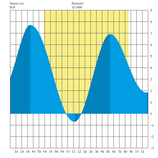 Bay Slough (East) tide chart for Friday, July 7, 2023