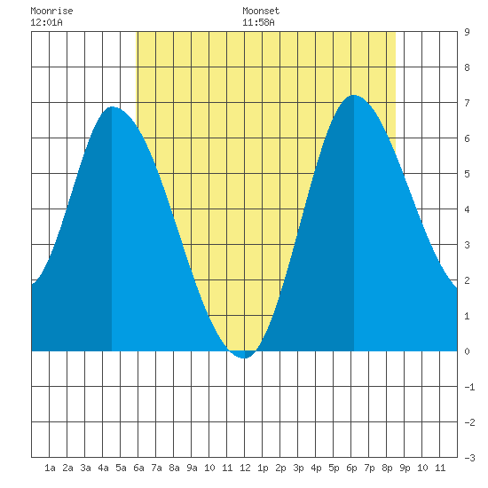 Bay Slough (East) tide chart for Saturday, July 8, 2023