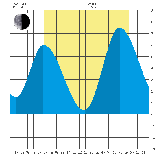 Bay Slough (East) tide chart for Sunday, July 9, 2023