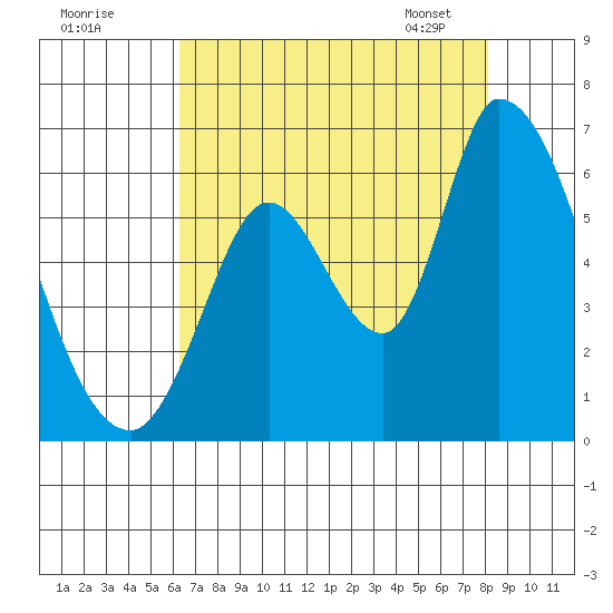 Bay Slough (East) tide chart for Thursday, August 10, 2023