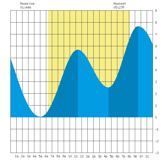 Bay Slough (East) tide chart for Friday, August 11, 2023