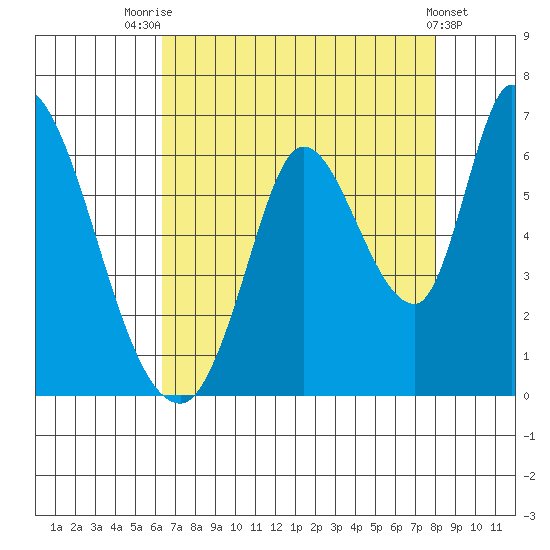 Bay Slough (East) tide chart for Monday, August 14, 2023