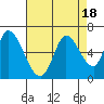 Bay Slough (East) tide chart for Friday, August 18, 2023