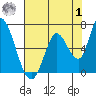 Bay Slough (East) tide chart for Tuesday, August 1, 2023