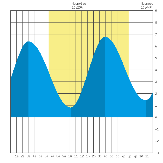 Bay Slough (East) tide chart for Sunday, August 20, 2023