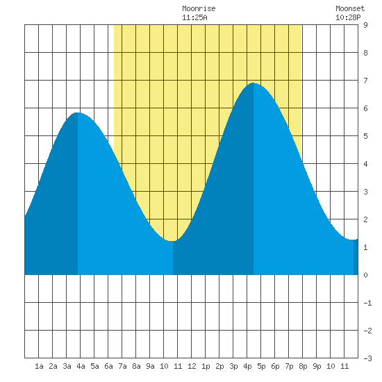 Bay Slough (East) tide chart for Monday, August 21, 2023