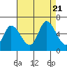 Bay Slough (East) tide chart for Monday, August 21, 2023