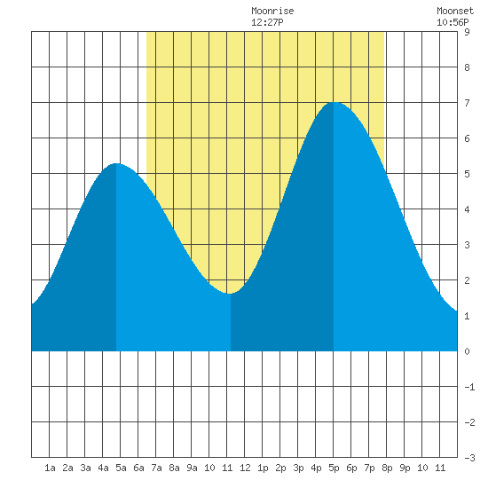 Bay Slough (East) tide chart for Tuesday, August 22, 2023