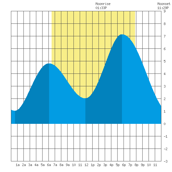 Bay Slough (East) tide chart for Wednesday, August 23, 2023