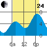 Bay Slough (East) tide chart for Thursday, August 24, 2023