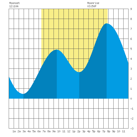 Bay Slough (East) tide chart for Friday, August 25, 2023