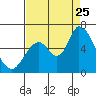 Bay Slough (East) tide chart for Friday, August 25, 2023