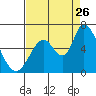 Bay Slough (East) tide chart for Saturday, August 26, 2023