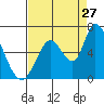 Bay Slough (East) tide chart for Sunday, August 27, 2023