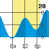 Bay Slough (East) tide chart for Monday, August 28, 2023