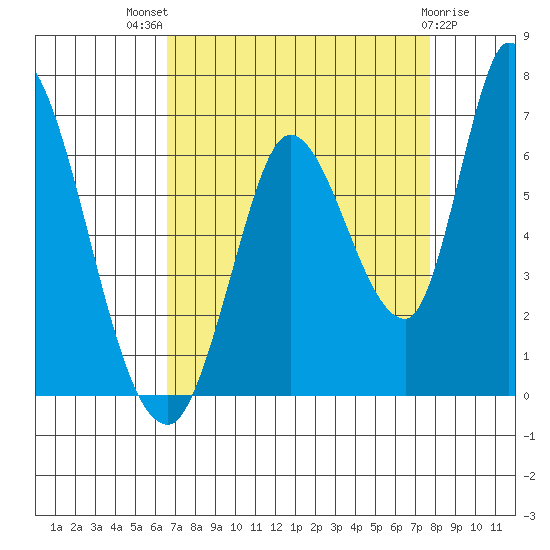Bay Slough (East) tide chart for Tuesday, August 29, 2023