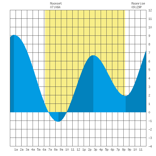 Bay Slough (East) tide chart for Wednesday, August 2, 2023