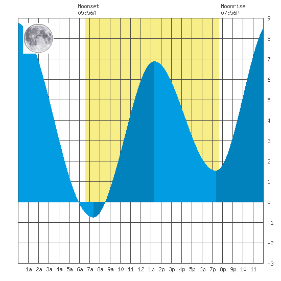 Bay Slough (East) tide chart for Wednesday, August 30, 2023