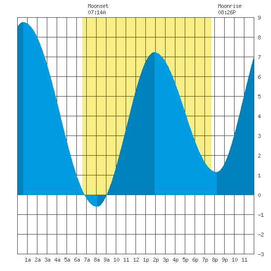 Bay Slough (East) tide chart for Thursday, August 31, 2023
