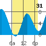 Bay Slough (East) tide chart for Thursday, August 31, 2023