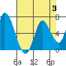 Bay Slough (East) tide chart for Thursday, August 3, 2023