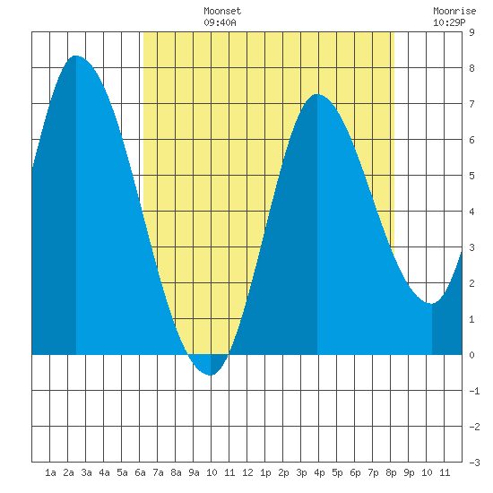Bay Slough (East) tide chart for Friday, August 4, 2023