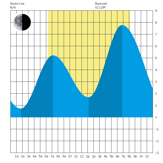 Bay Slough (East) tide chart for Tuesday, August 8, 2023