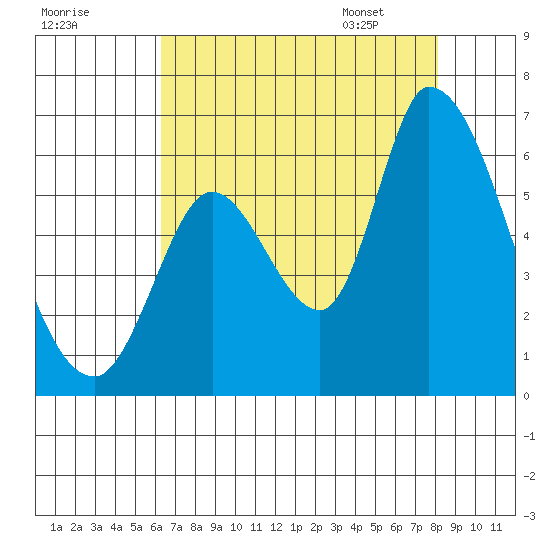Bay Slough (East) tide chart for Wednesday, August 9, 2023