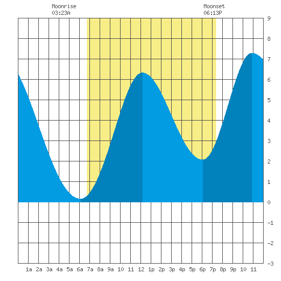 Bay Slough (East) tide chart for Monday, September 11, 2023