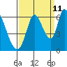 Bay Slough (East) tide chart for Monday, September 11, 2023