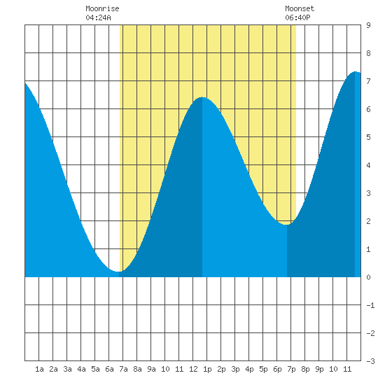Bay Slough (East) tide chart for Tuesday, September 12, 2023