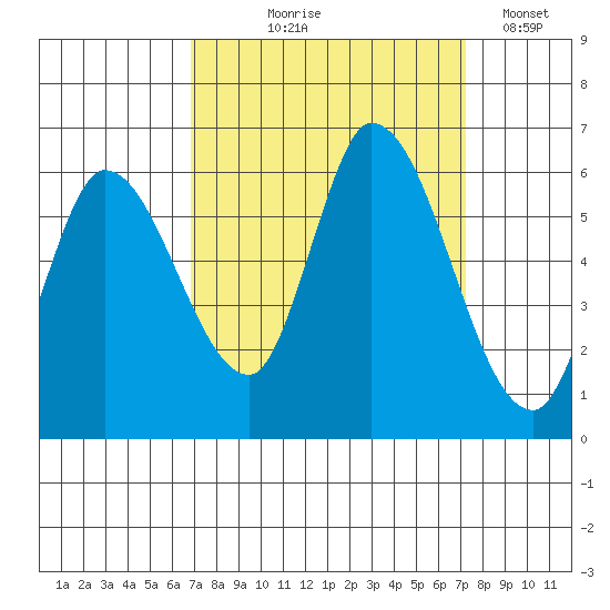 Bay Slough (East) tide chart for Monday, September 18, 2023