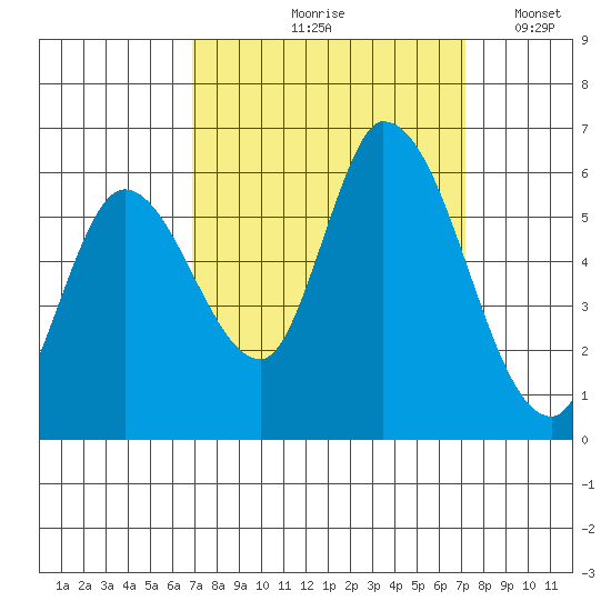 Bay Slough (East) tide chart for Tuesday, September 19, 2023