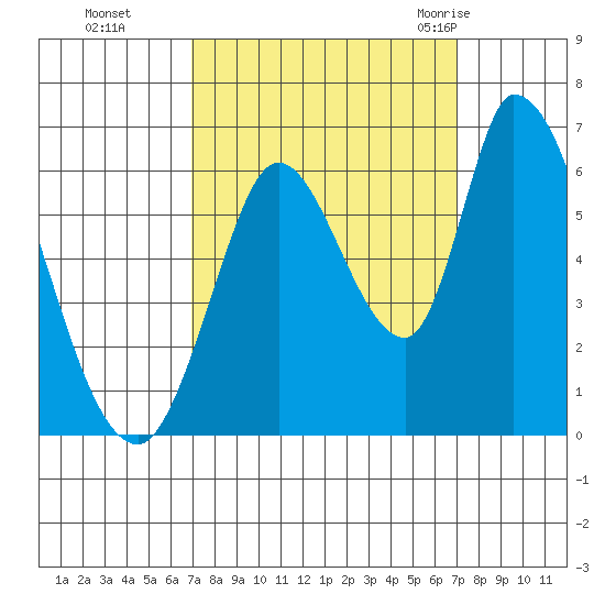 Bay Slough (East) tide chart for Monday, September 25, 2023