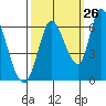Bay Slough (East) tide chart for Tuesday, September 26, 2023