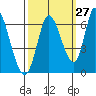 Bay Slough (East) tide chart for Wednesday, September 27, 2023