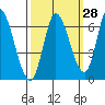 Bay Slough (East) tide chart for Thursday, September 28, 2023