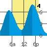 Bay Slough (East) tide chart for Monday, September 4, 2023