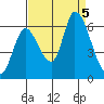 Bay Slough (East) tide chart for Tuesday, September 5, 2023