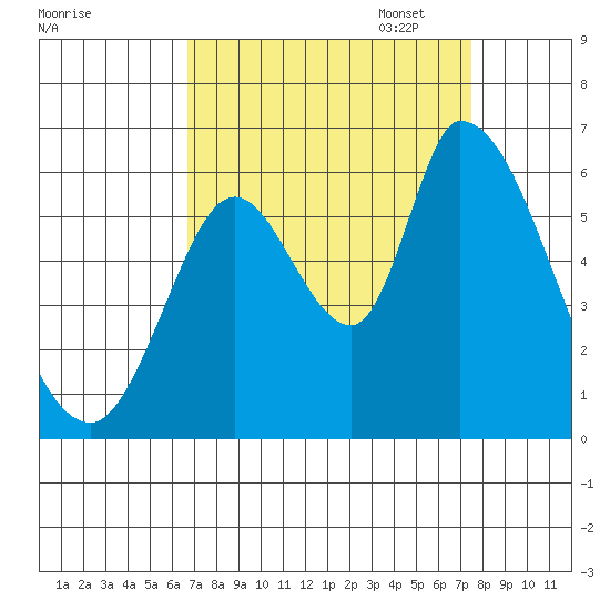 Bay Slough (East) tide chart for Thursday, September 7, 2023