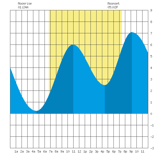 Bay Slough (East) tide chart for Saturday, September 9, 2023