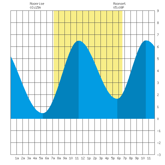 Bay Slough (East) tide chart for Tuesday, October 10, 2023