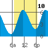 Bay Slough (East) tide chart for Tuesday, October 10, 2023