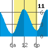 Bay Slough (East) tide chart for Wednesday, October 11, 2023