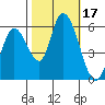 Bay Slough (East) tide chart for Tuesday, October 17, 2023