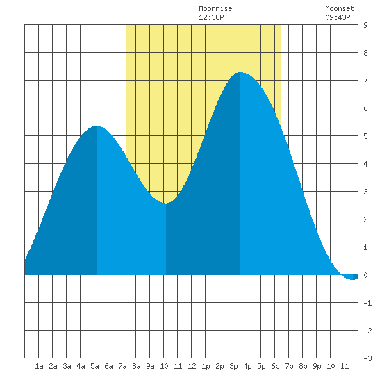 Bay Slough (East) tide chart for Thursday, October 19, 2023