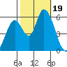 Bay Slough (East) tide chart for Thursday, October 19, 2023